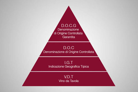 意大利葡萄酒等级划分