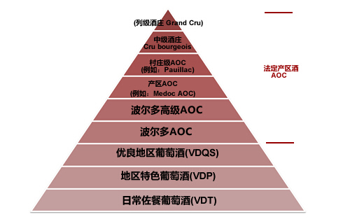 法国葡萄酒分级制度