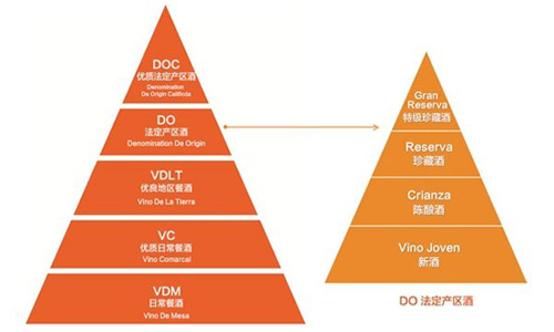 西班牙葡萄酒分级制度