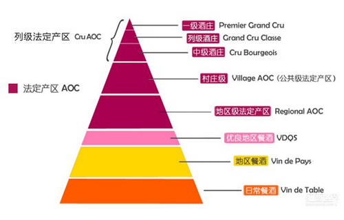 波尔多葡萄酒分级体系