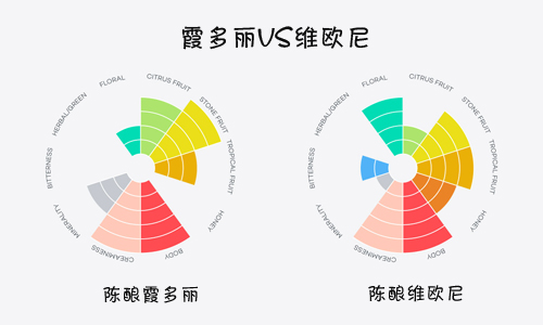 比较霞多丽和维欧尼葡萄酒