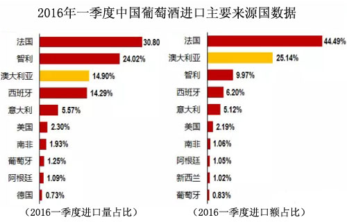 2016一季度中国葡萄酒进口主要来源国数据