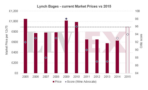 正牌酒靓茨伯Lynch Bages 近几年发布价格