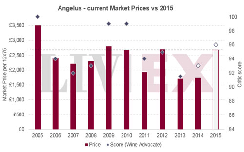 金钟Angelus近几年期酒发行价与评分