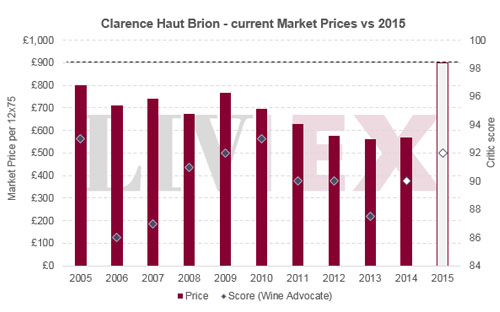 副牌小侯伯王Clarence Haut Brion近十年发行价