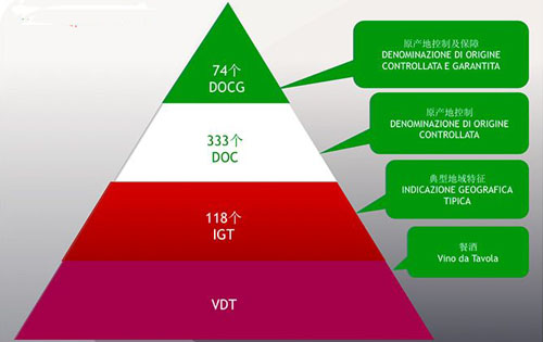 意大利葡萄酒分级体系
