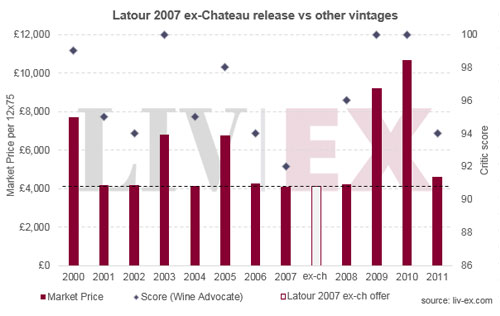 拉图近日发布三千箱2007年份正牌酒