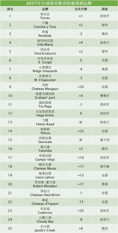 2017全球50个最受推崇的葡萄酒品牌