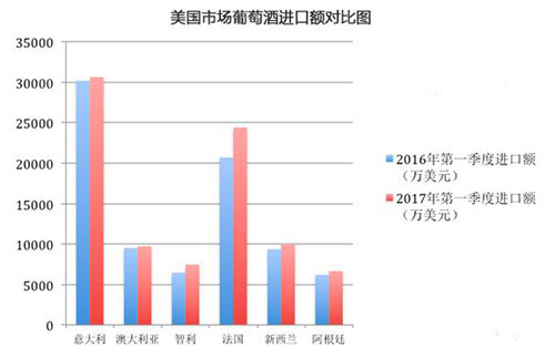 2017年一季度美国进口葡萄酒市场研究报告