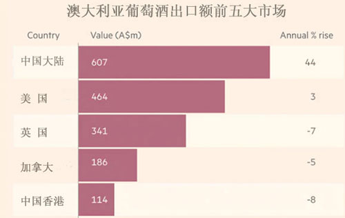 近一年澳洲葡萄酒出口额增长10%达23亿澳元