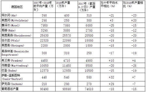 2017年德国葡萄酒总产量下降18%