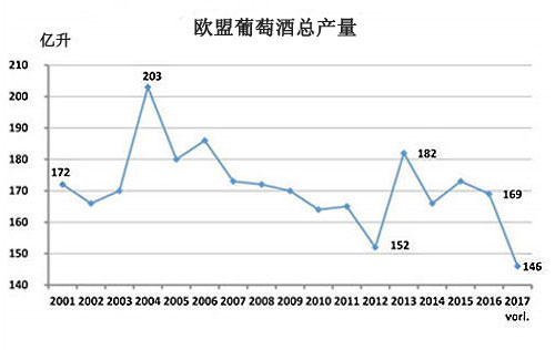 欧盟最近十年葡萄酒产量