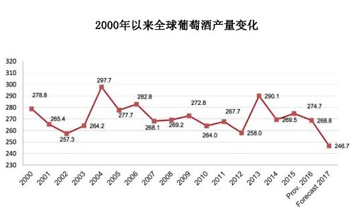 2000年以来全球葡萄酒产量变化