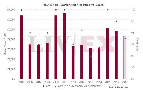 侯伯王（Haut Brion）期酒走势