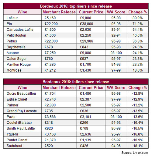 波尔多2016年份葡萄酒价格升跌表现不一