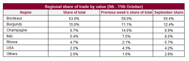 Liv-ex：波尔多葡萄酒上周交易份额回升