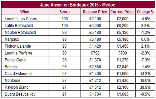 取得简·安森高评分的梅多克葡萄酒