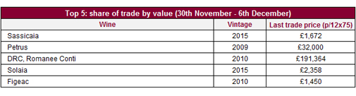 上一周Liv-ex交易总值Top5葡萄酒