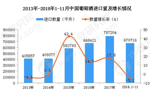 018年1-11月中国葡萄酒进口数量