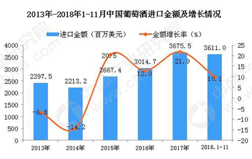 018年1-11月中国葡萄酒进口金额