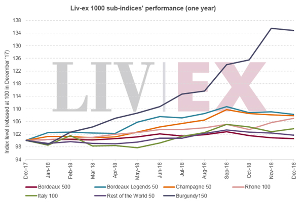 Liv-ex：勃艮第150指数在2018年度表现最佳