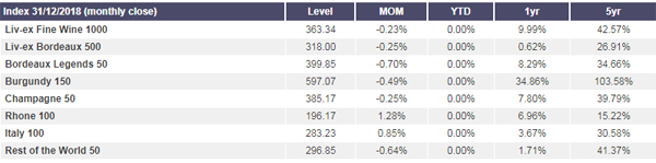 2018年Liv-ex优质葡萄酒指数表现