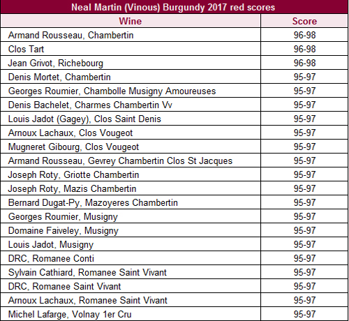 取得尼尔·马丁高分的勃艮第红葡萄酒