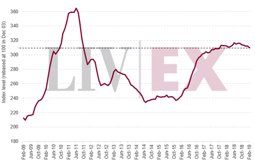 Liv-ex优质葡萄酒100指数十年变化