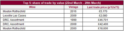 上周五大最高交易总值葡萄酒