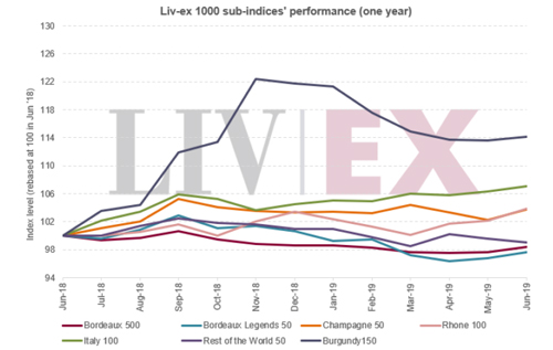 Liv-ex 1000指数6月份表现