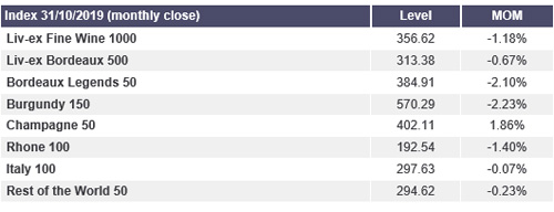 Liv-ex：10月份优质葡萄酒价格下跌