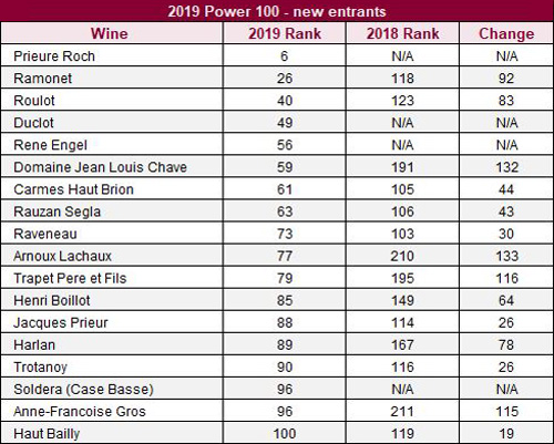 2019年度Liv-ex100最强新上榜葡萄酒品牌