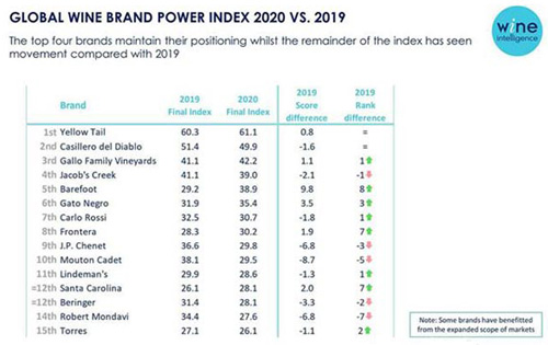 2020年全球最具影响力的葡萄酒品牌