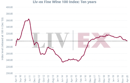 Liv-ex优质葡萄酒100指数4月波动0.3％