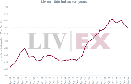 Liv-ex1000指数4月下跌0.4％