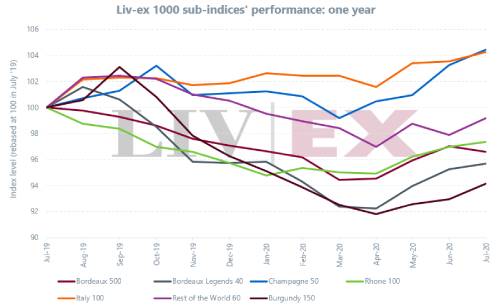 2020年7月Liv-ex1000指数上升0.54％