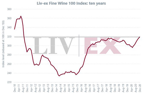 2020年12月Liv-ex100指数上升0.75%