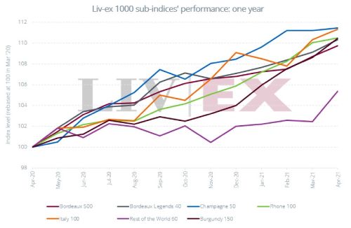 4月份Liv-ex 1000分项指数