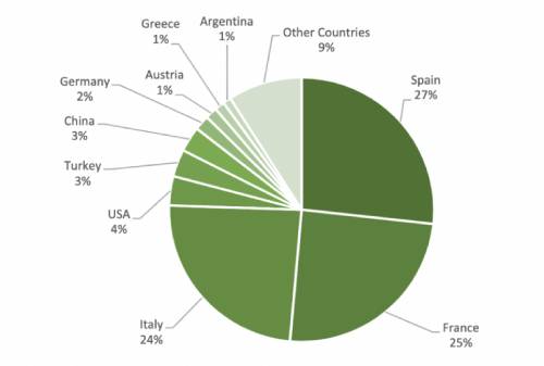 全球排名前10位的有机葡萄种植国家