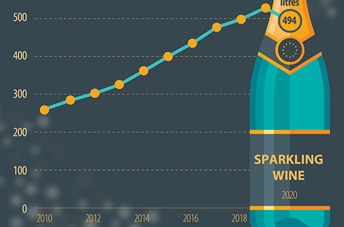 2020年欧盟起泡酒出口量出现十年来首次下降