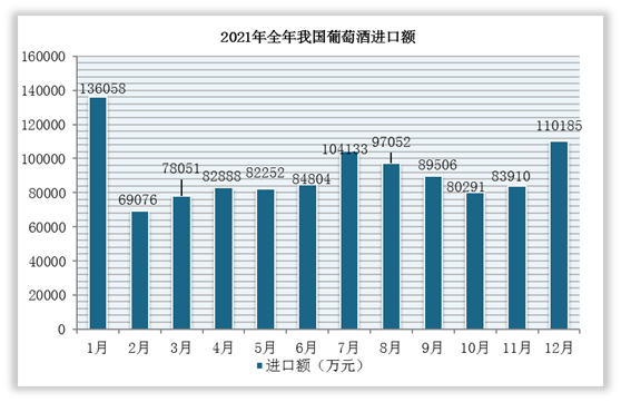 2021年中国葡萄酒进口数据