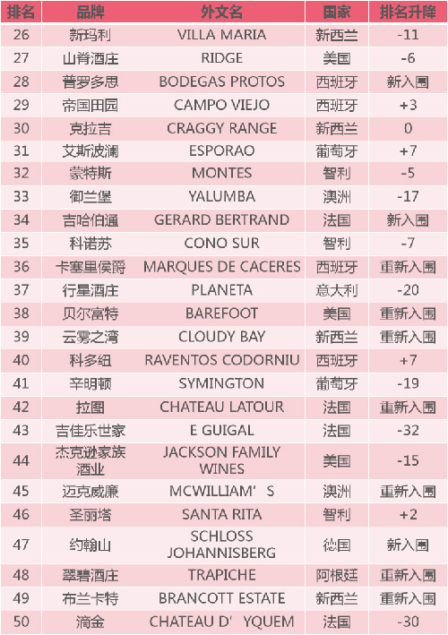 2022年全球50个最受欢迎的葡萄酒品牌