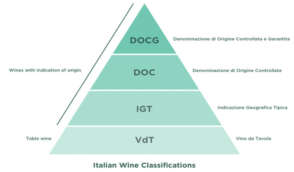 意大利葡萄酒等级